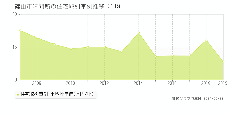 篠山市味間新の住宅価格推移グラフ 