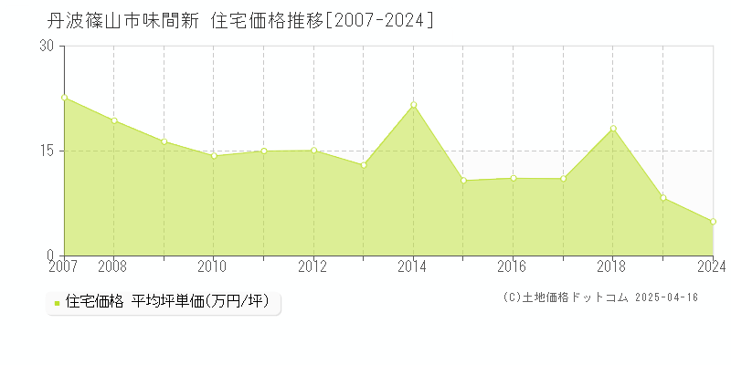 篠山市味間新の住宅価格推移グラフ 