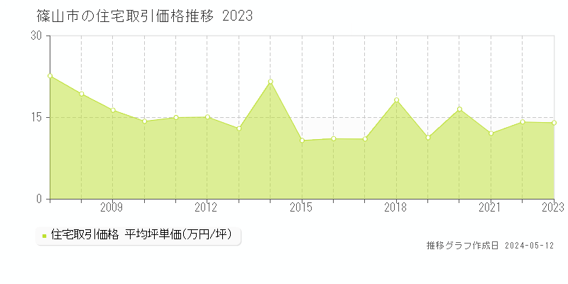 篠山市全域の住宅価格推移グラフ 