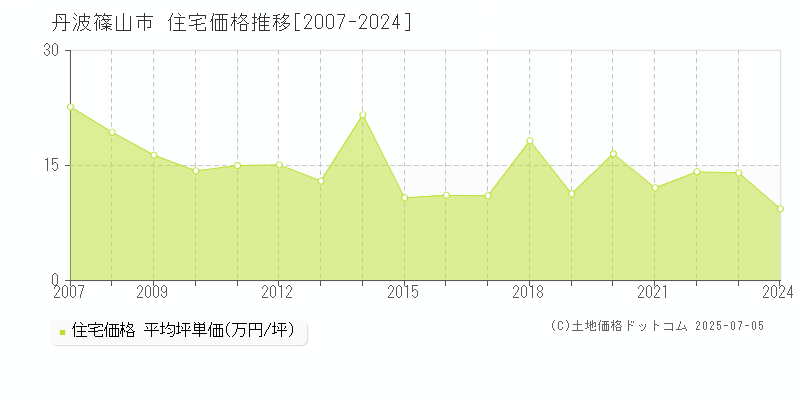 丹波篠山市(兵庫県)の住宅価格推移グラフ(坪単価)[2007-2024年]