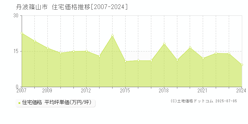 篠山市の住宅価格推移グラフ 