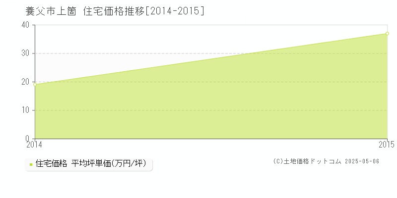 上箇(養父市)の住宅価格推移グラフ(坪単価)[2014-2015年]