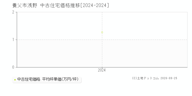 養父市浅野の中古住宅価格推移グラフ(坪単価)[2024-2024年]