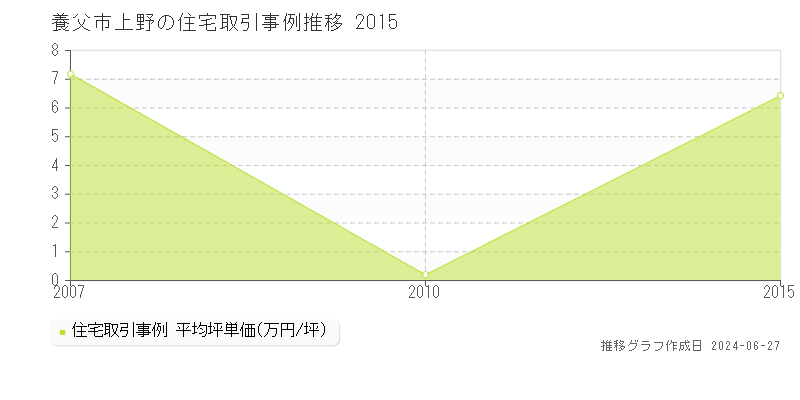養父市上野の住宅取引事例推移グラフ 