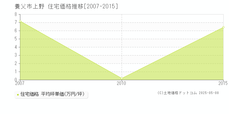 上野(養父市)の住宅価格推移グラフ(坪単価)[2007-2015年]
