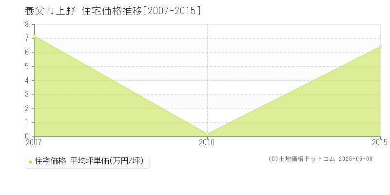 養父市上野の住宅取引事例推移グラフ 