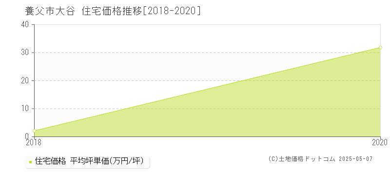 大谷(養父市)の住宅価格推移グラフ(坪単価)[2018-2020年]
