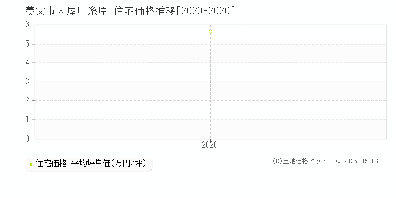 大屋町糸原(養父市)の住宅価格推移グラフ(坪単価)[2020-2020年]