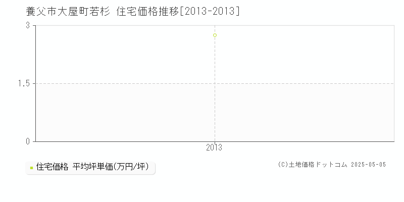 大屋町若杉(養父市)の住宅価格推移グラフ(坪単価)[2013-2013年]