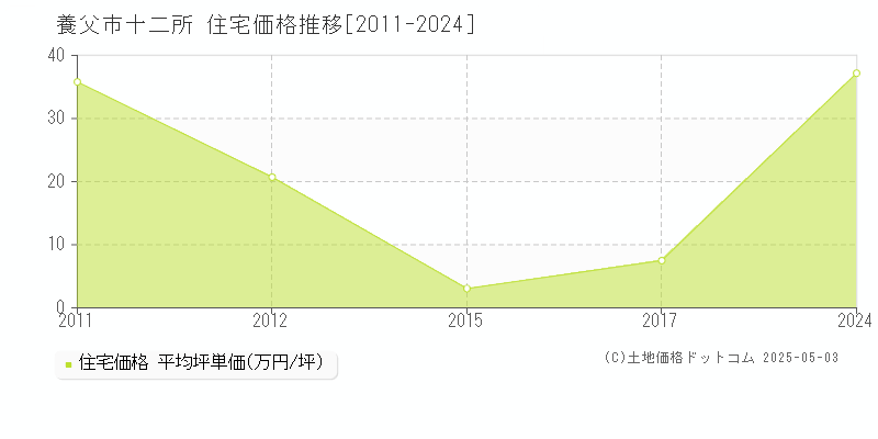十二所(養父市)の住宅価格推移グラフ(坪単価)[2011-2024年]