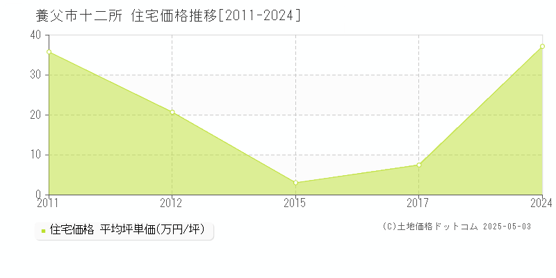 養父市十二所の住宅価格推移グラフ 