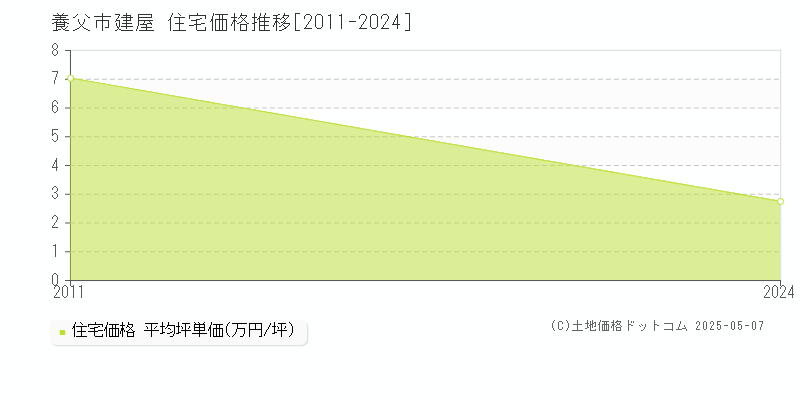 建屋(養父市)の住宅価格推移グラフ(坪単価)[2011-2024年]
