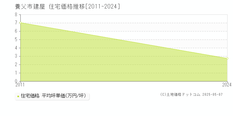 養父市建屋の住宅取引事例推移グラフ 