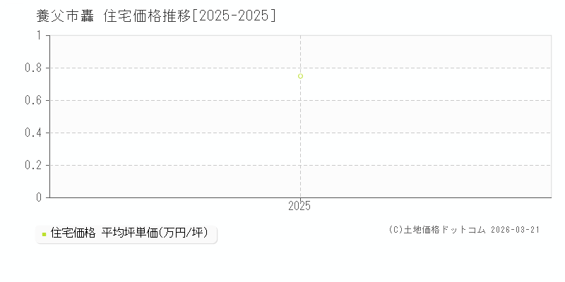 轟(養父市)の住宅価格推移グラフ(坪単価)[2025-2025年]