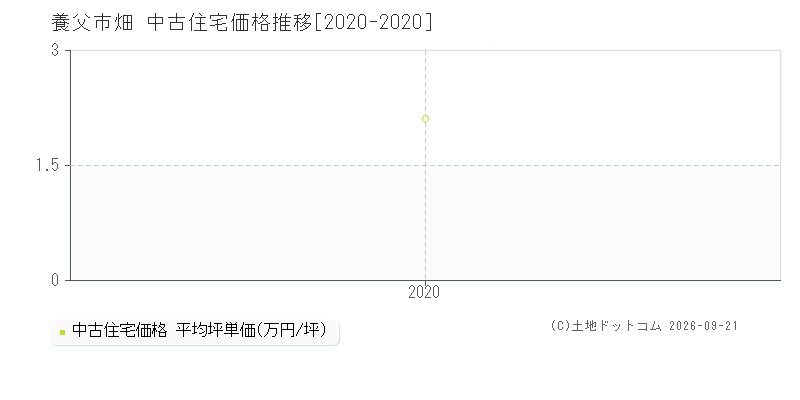 養父市畑の中古住宅価格推移グラフ(坪単価)[2020-2020年]