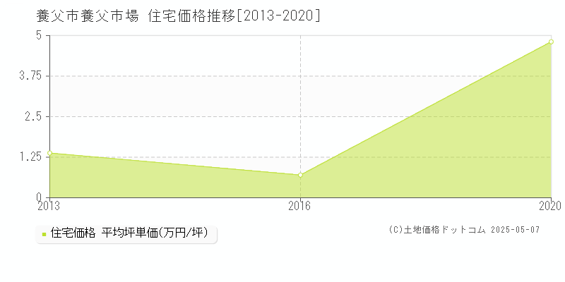 養父市場(養父市)の住宅価格推移グラフ(坪単価)[2013-2020年]