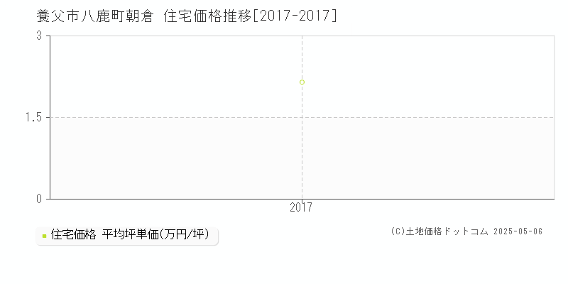 八鹿町朝倉(養父市)の住宅価格推移グラフ(坪単価)[2017-2017年]