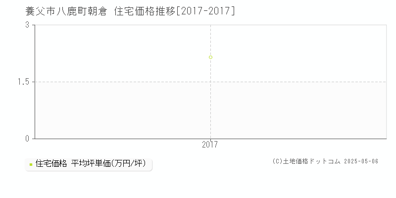 養父市八鹿町朝倉の住宅価格推移グラフ 