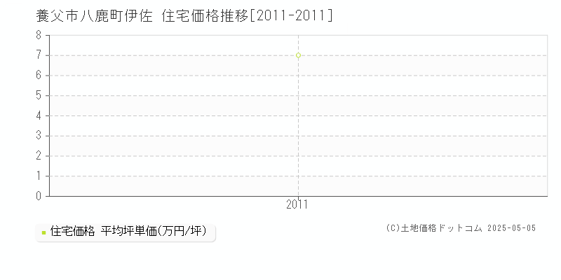 八鹿町伊佐(養父市)の住宅価格推移グラフ(坪単価)[2011-2011年]