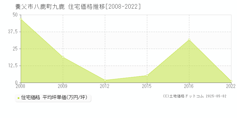 八鹿町九鹿(養父市)の住宅価格推移グラフ(坪単価)[2008-2022年]