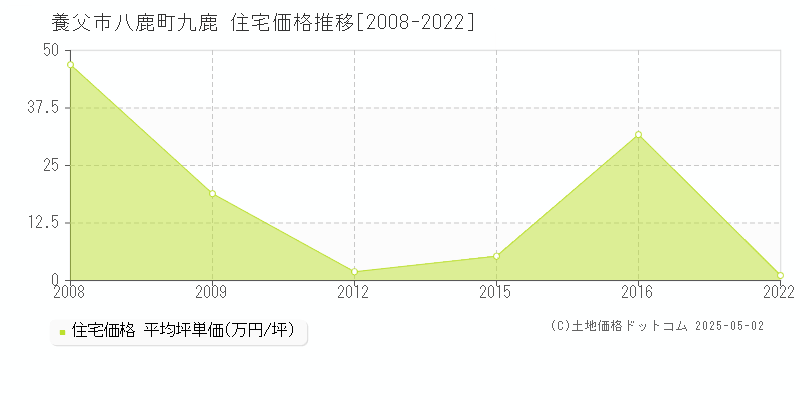 養父市八鹿町九鹿の住宅価格推移グラフ 