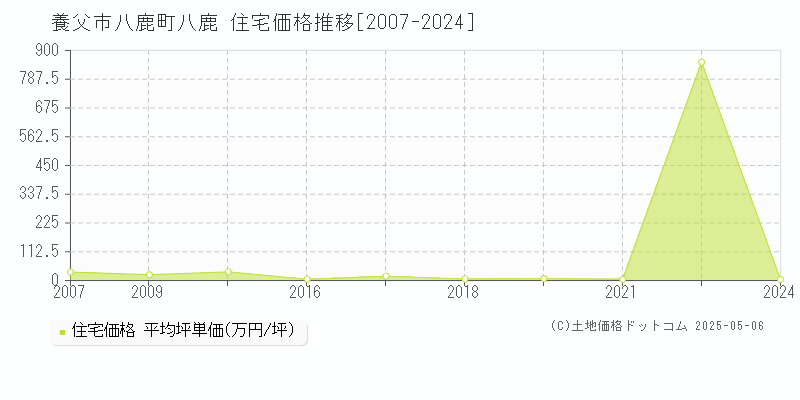 八鹿町八鹿(養父市)の住宅価格推移グラフ(坪単価)[2007-2024年]