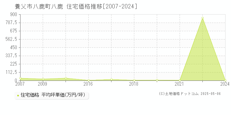 養父市八鹿町八鹿の住宅価格推移グラフ 