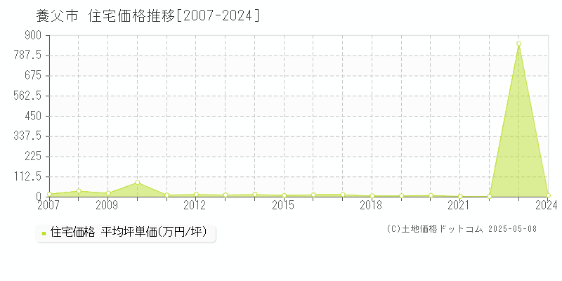 全域(養父市)の住宅価格推移グラフ(坪単価)[2007-2024年]