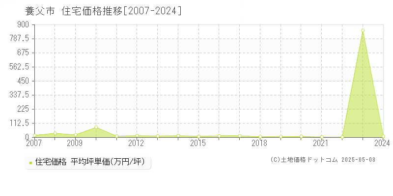 養父市の住宅価格推移グラフ 