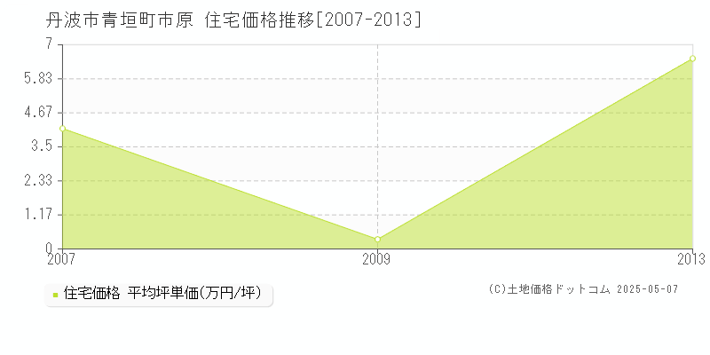 青垣町市原(丹波市)の住宅価格推移グラフ(坪単価)[2007-2013年]