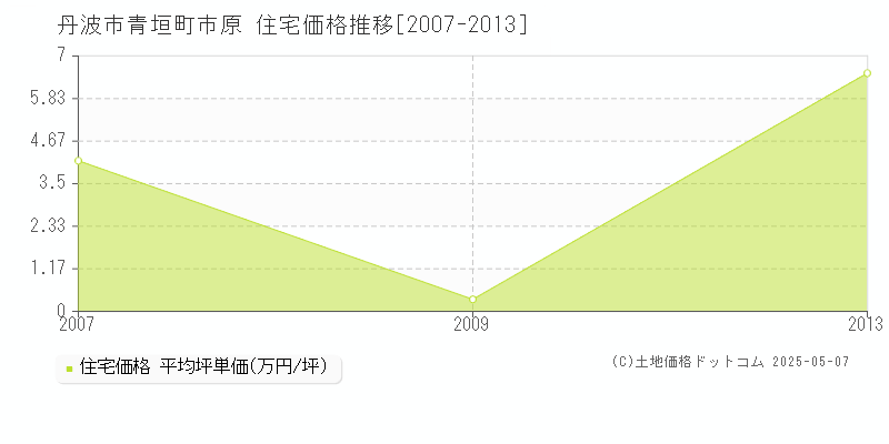 丹波市青垣町市原の住宅価格推移グラフ 