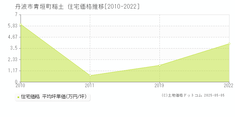 青垣町稲土(丹波市)の住宅価格推移グラフ(坪単価)[2010-2022年]