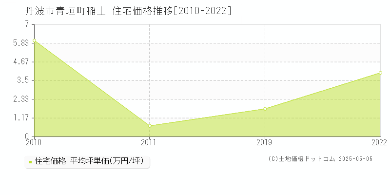 丹波市青垣町稲土の住宅価格推移グラフ 