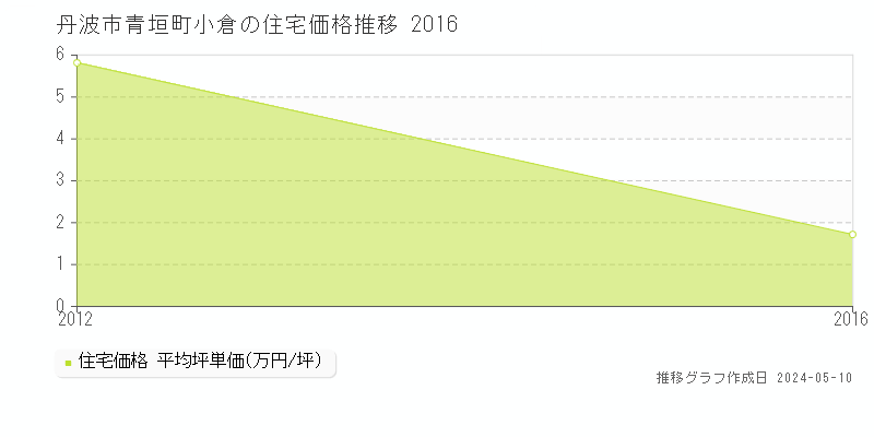 丹波市青垣町小倉の住宅価格推移グラフ 