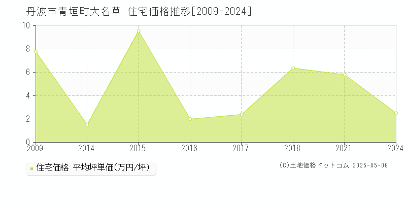青垣町大名草(丹波市)の住宅価格推移グラフ(坪単価)[2009-2024年]