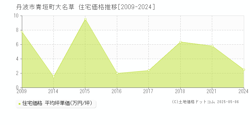 丹波市青垣町大名草の住宅価格推移グラフ 