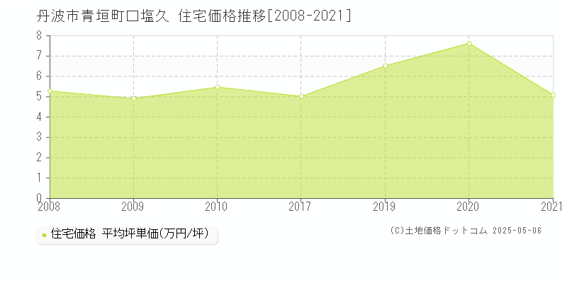 青垣町口塩久(丹波市)の住宅価格推移グラフ(坪単価)[2008-2021年]
