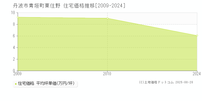 青垣町栗住野(丹波市)の住宅価格推移グラフ(坪単価)[2009-2024年]