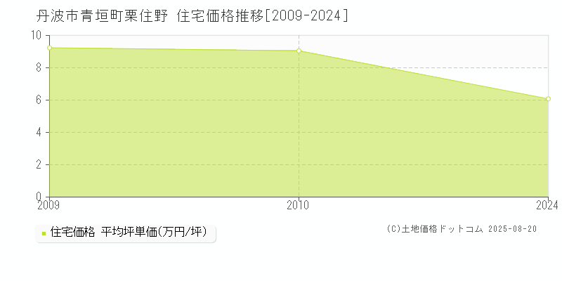 丹波市青垣町栗住野の住宅価格推移グラフ 