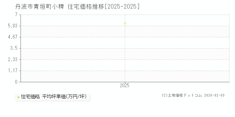 青垣町小稗(丹波市)の住宅価格推移グラフ(坪単価)[2025-2025年]