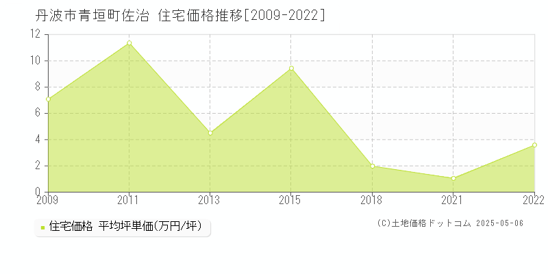 青垣町佐治(丹波市)の住宅価格推移グラフ(坪単価)[2009-2022年]