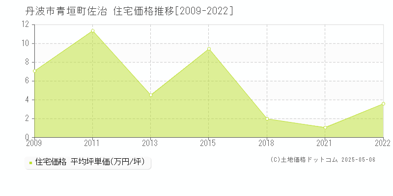 丹波市青垣町佐治の住宅価格推移グラフ 