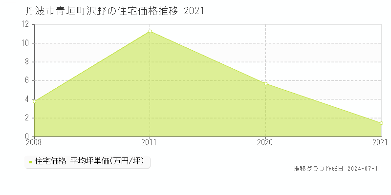 丹波市青垣町沢野の住宅価格推移グラフ 