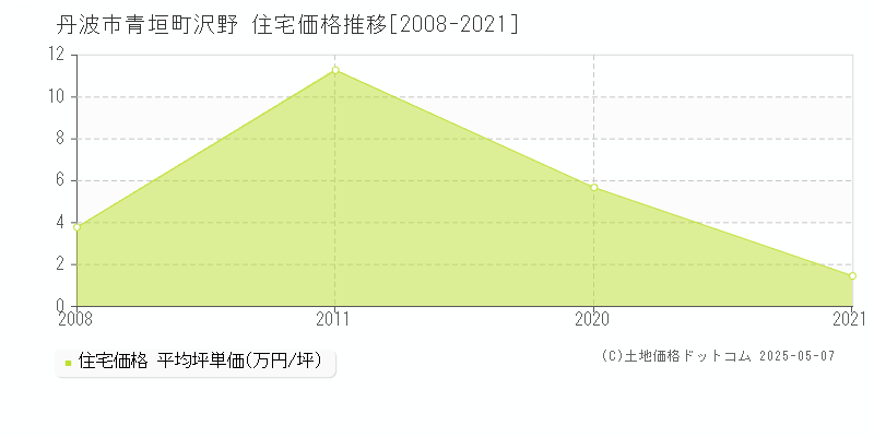 青垣町沢野(丹波市)の住宅価格推移グラフ(坪単価)[2008-2021年]