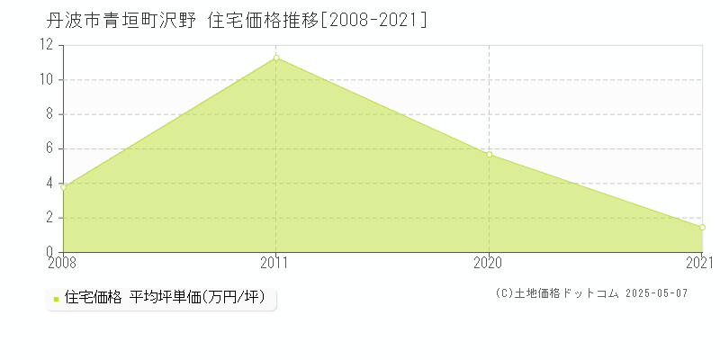 丹波市青垣町沢野の住宅価格推移グラフ 