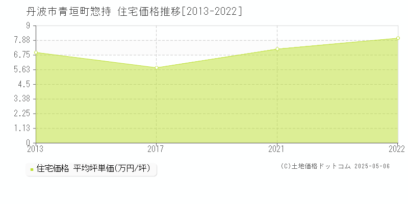 青垣町惣持(丹波市)の住宅価格推移グラフ(坪単価)[2013-2022年]