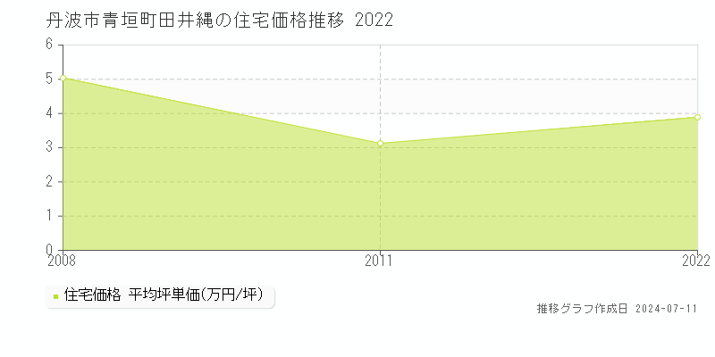 丹波市青垣町田井縄の住宅価格推移グラフ 