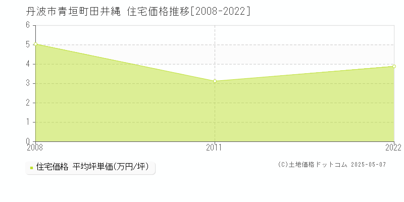 青垣町田井縄(丹波市)の住宅価格推移グラフ(坪単価)[2008-2022年]