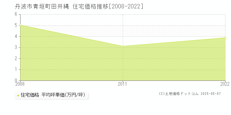 丹波市青垣町田井縄の住宅価格推移グラフ 