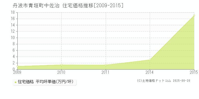 青垣町中佐治(丹波市)の住宅価格推移グラフ(坪単価)[2009-2015年]